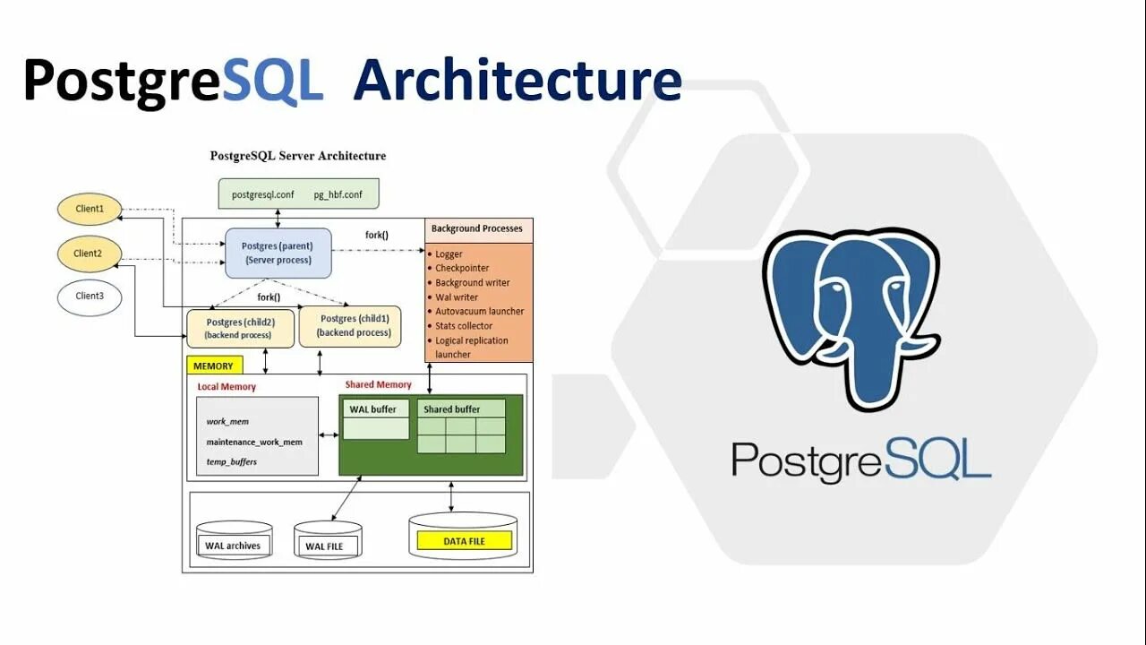 Курсор postgresql. Архитектура POSTGRESQL. СУБД POSTGRESQL. Архитектура базы данных Postgres. POSTGRESQL архитектура БД.