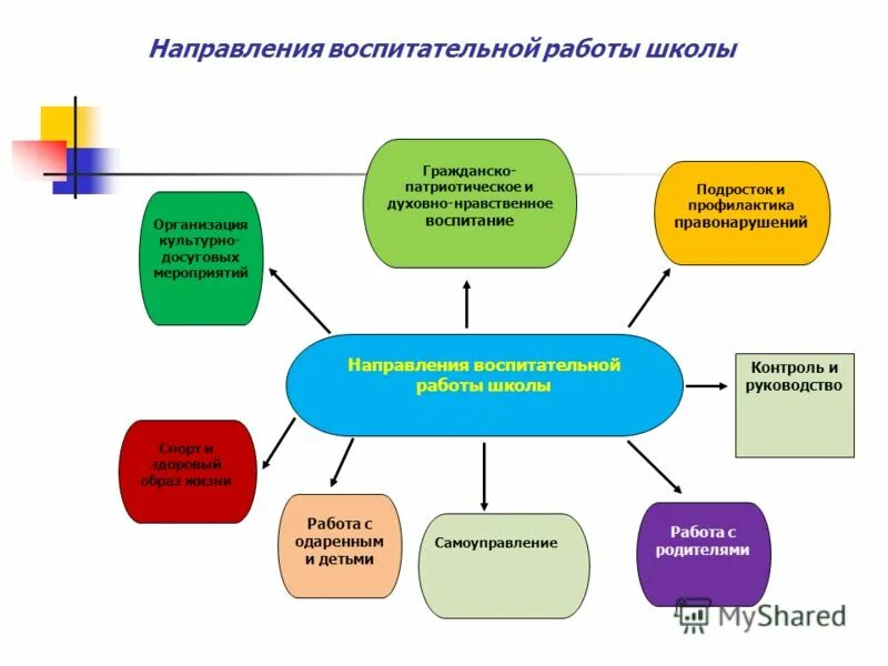 виды школьной деятельности. область деятельности школы. направления школьной деятельности. область деятельности школы. направленности воспитательной работы в школе.