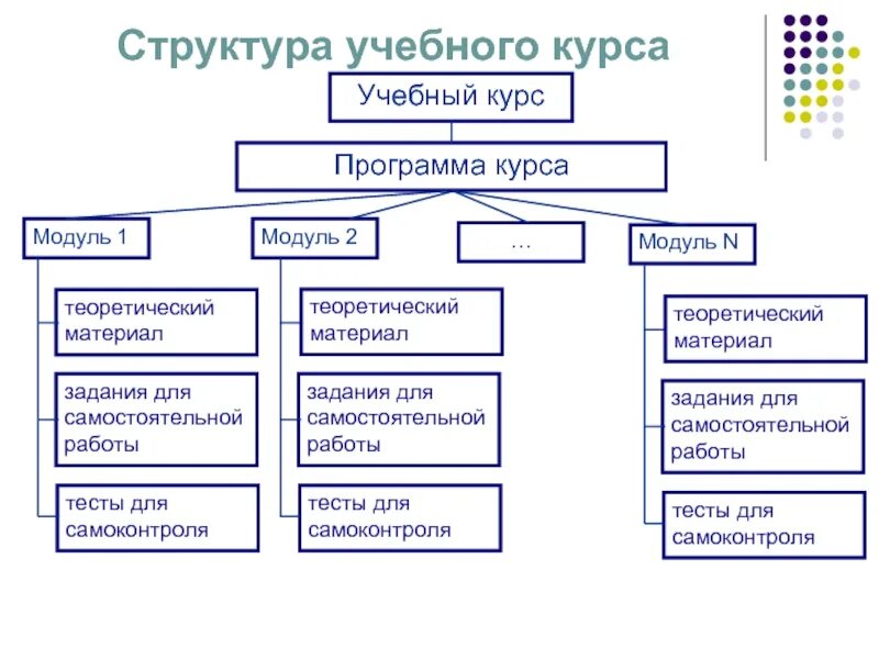 Структура курса. Структура обучающего курса. Структура электронных курсов. Структура образовательного курса. Методы обучения в структуре урока