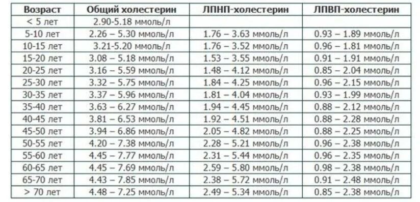 Сколько сахар в норме у женщин. Показатели холестерина в крови таблица по возрасту для женщин. Холестерин норма у женщин по возрасту 40 лет таблица. Норма холестерина в крови таблица по возрасту у женщин. Показатель холестерина в крови норма у женщин по возрасту таблица.