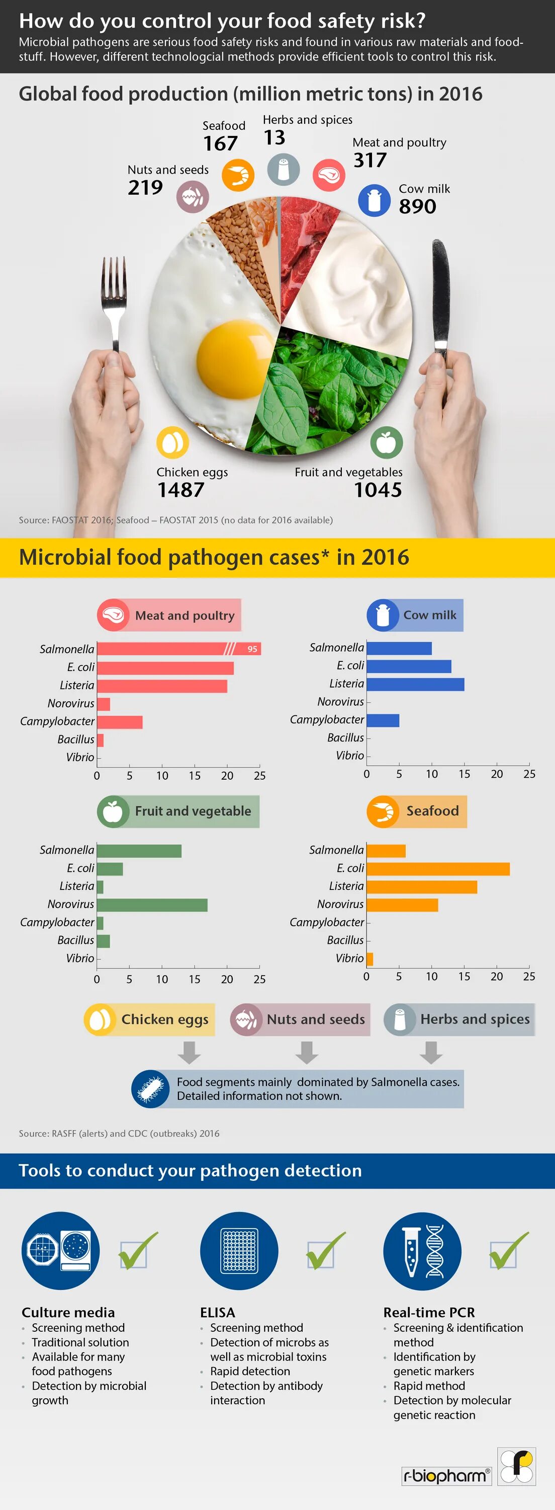 Фуд мониторинг питания рф. Сальмонелла инфографика. Food мониторинг. Microbial Analysis of food. Analysis Detection pathogen in food industry.