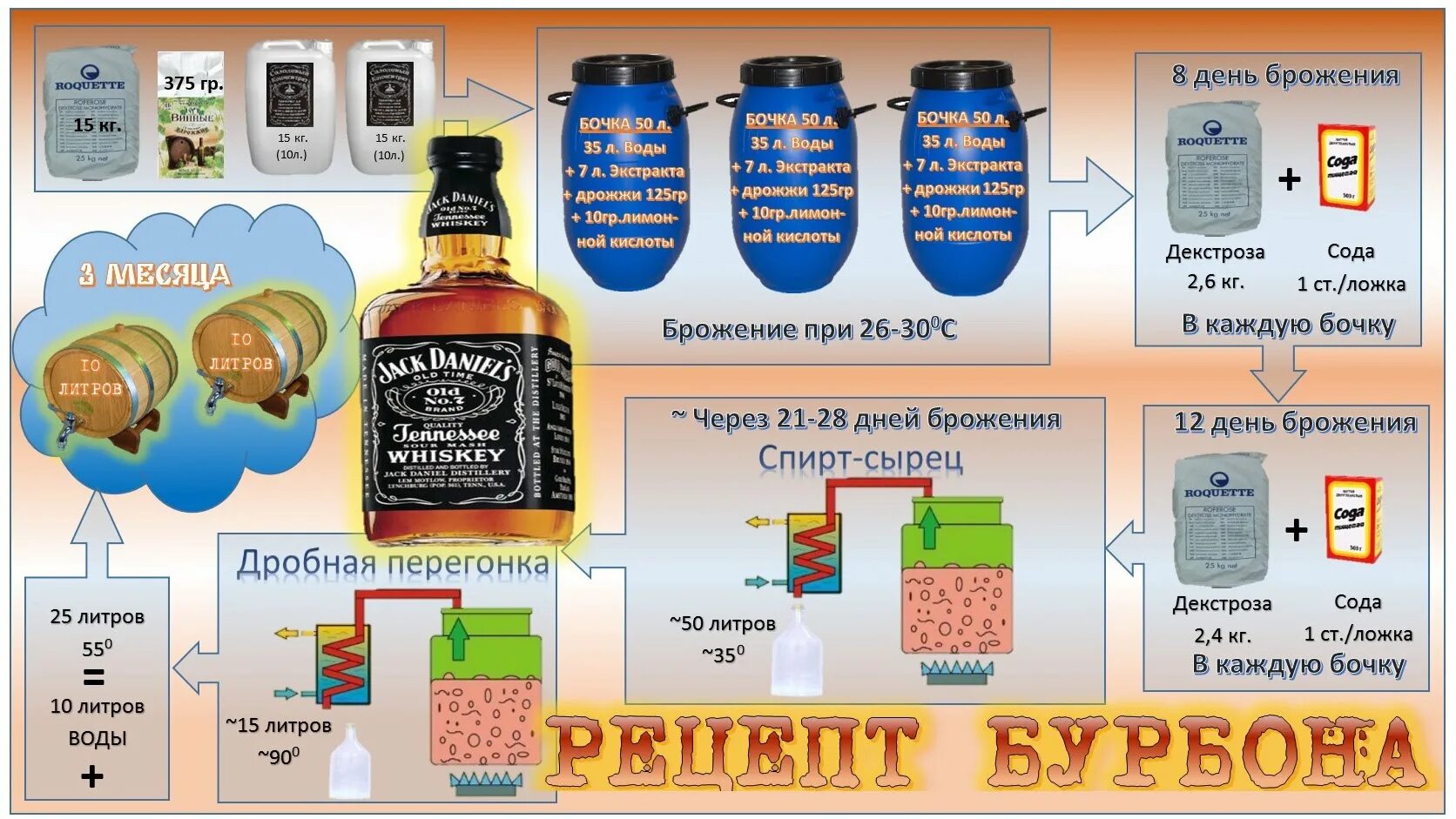 Калькулятор перегонки спирта сырца. Сырье для производства виски. Производство спирта. Производство зернового виски схема. Этапы производства виски.