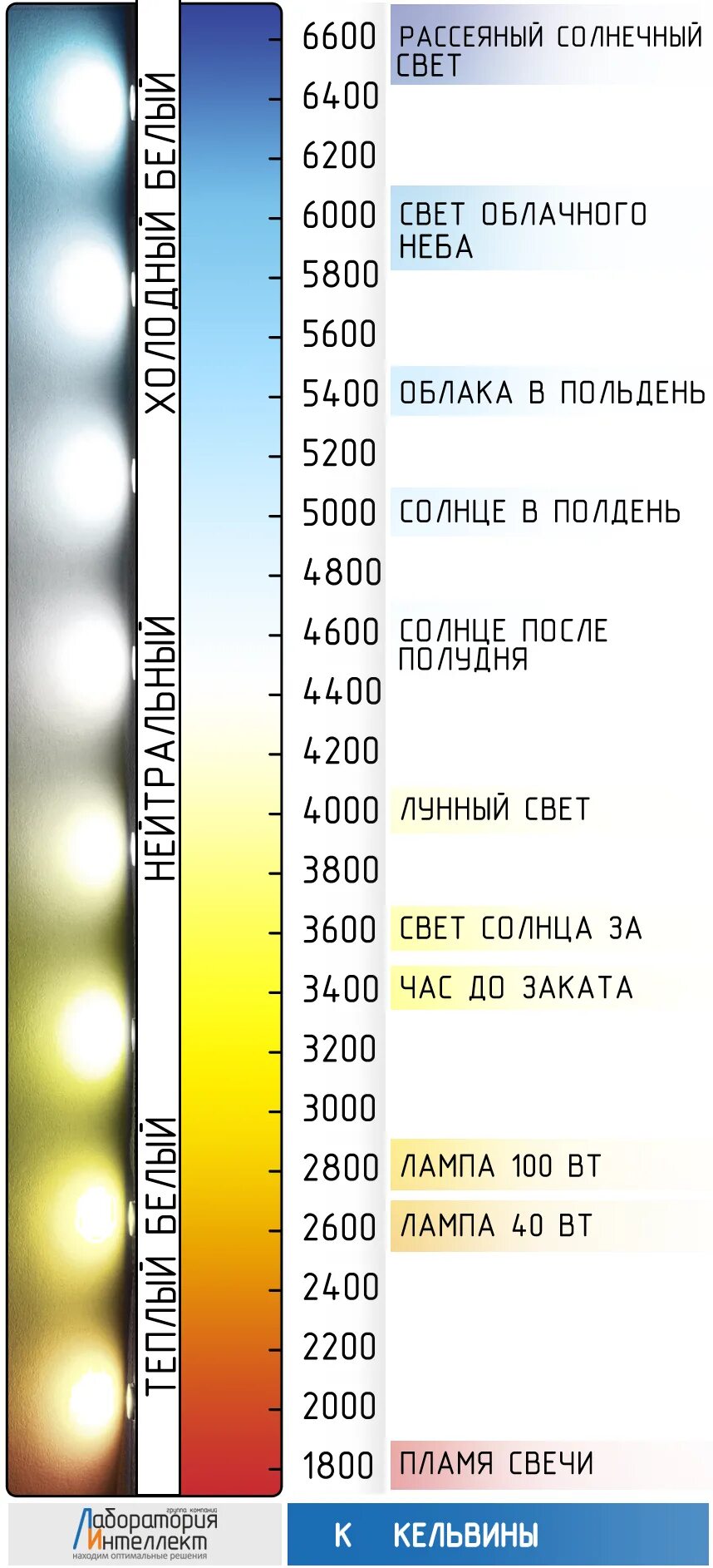 Желтый свет кельвины. Лампа светодиодная 3000 кельвинов теплый свет. Температура света в кельвинах таблица. Цветовая температура светодиодных ламп таблица. Светодиодные лампы шкала кельвинов.
