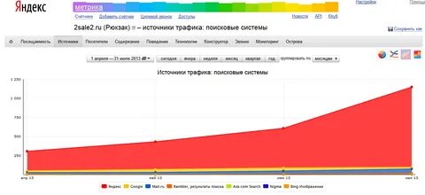 Вывести в топ яндекса
