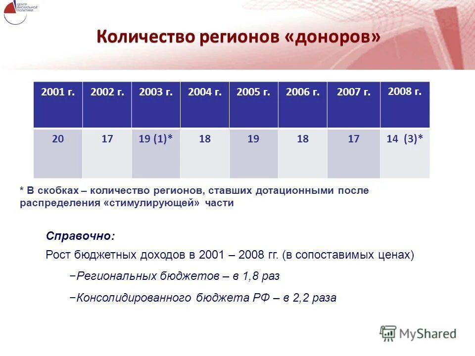 Карта россии 85 субъектов федерации. Субъекты рф сколько областей. Какое количество региональных. Регионы россии. Какое количество региональных.
