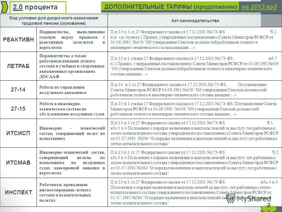 Досрочное назначение пенсий по возрасту