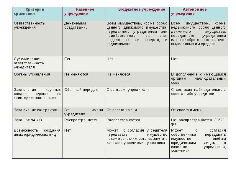 Ответственность учредителей. Критерии сравнения бюджетная организация. Учредитель бюджетного учреждения. Учредитель казенного учреждения. Учредитель передает имущество ооо