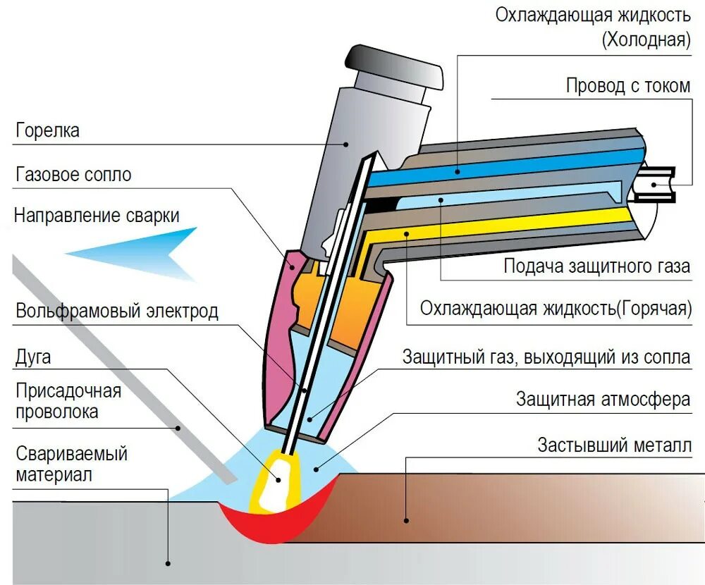 Принципы работы электродуговых лучей 3 тонны. Аргонодуговая сварка Tig схема. Сварной шов аргоновая сварка схема. Аргонодуговая сварка схема процесса. Схема процесса Tig сварки.