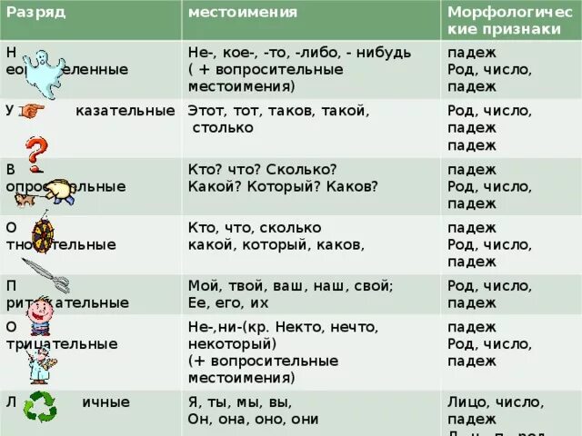 Какие какой падеж и разряд. Местоимения число падеж разряд. Разряд и падеж местоимений. Разряд род число падеж местоимения тот. Местоимения разряды число падеж лицо.