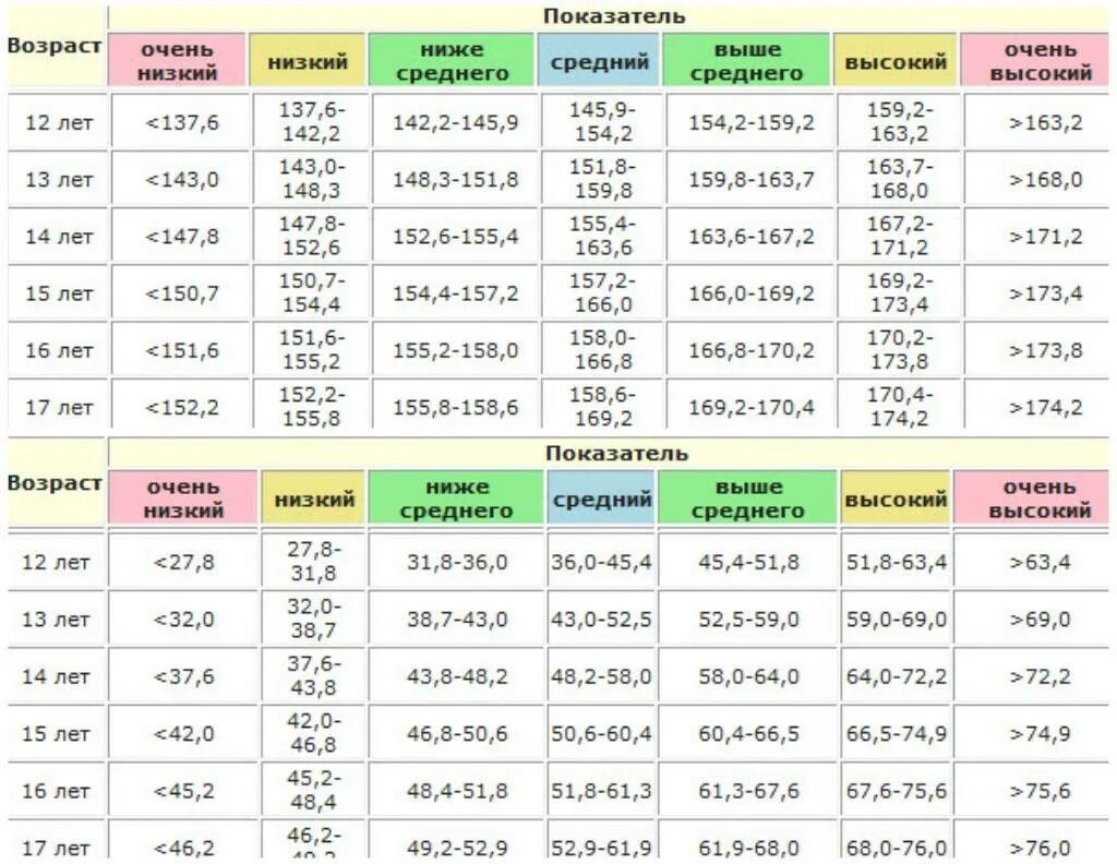 14 лет сколько кг. Нормы веса и роста у детей 12 лет. Мальчик 13 лет рост вес норма. Таблица нормы веса и роста подростков.