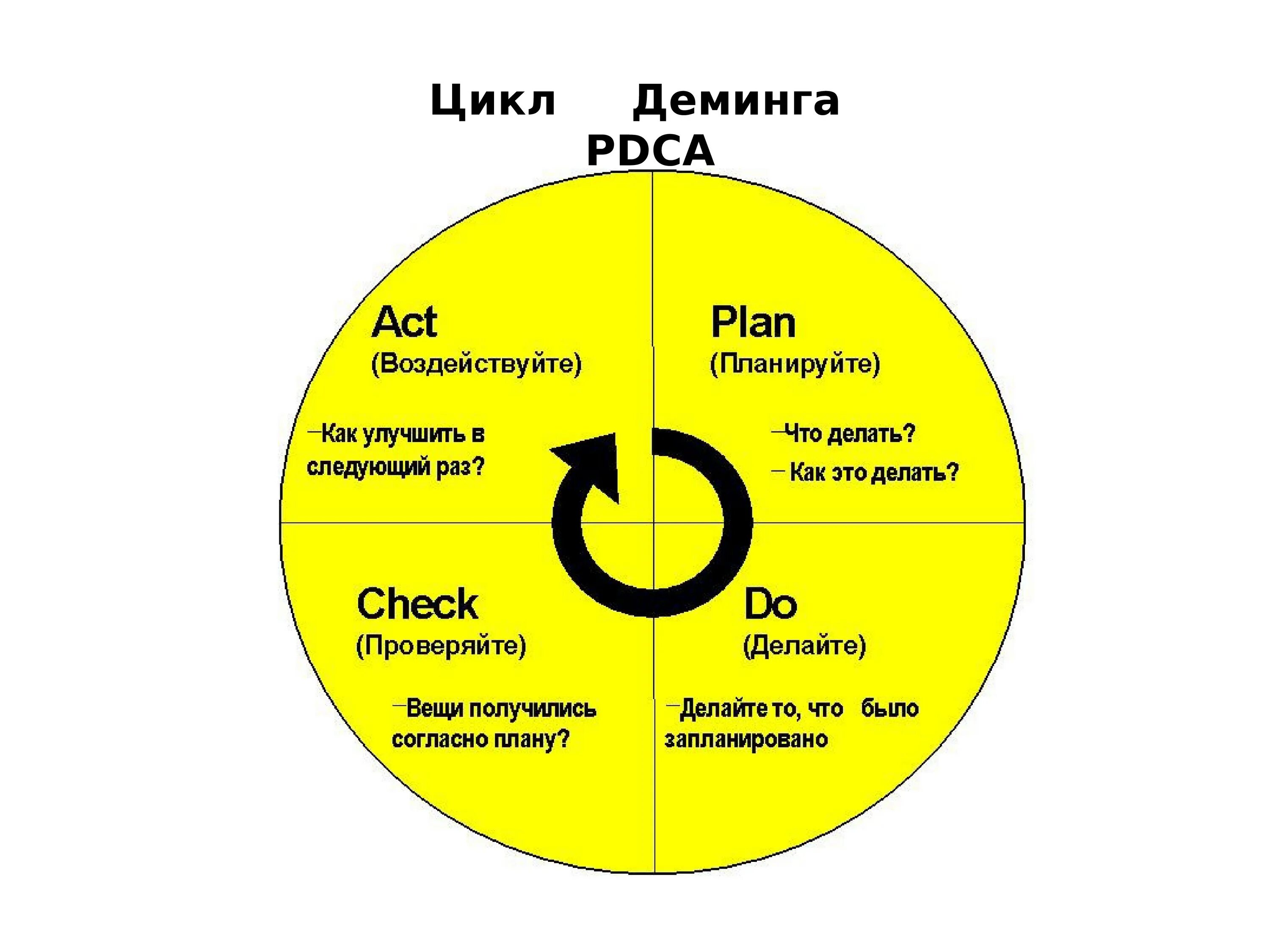 Этапы цикла деминга. Цикл Деминга-Шухарта. Цикл Деминга-Шухарта PDCA. Цикл управления Деминга. Колесо Деминга.