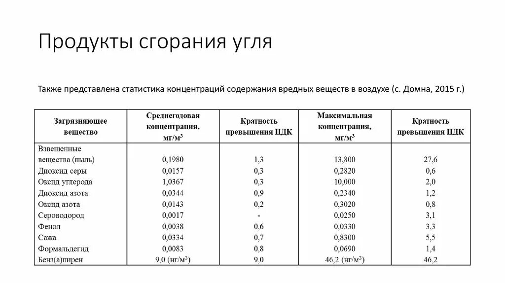 Продукты выделяющиеся при сжигании. Температура горения древесины и угля. Состав продуктов горения каменного угля. Состав дымовых газов при сжигании угля. Состав дымовых газов при сжигании бурого угля.