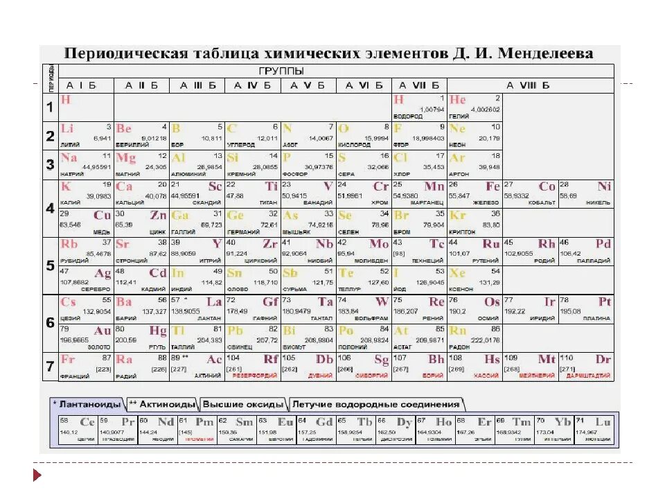 Современная таблица Менделеева 118 элементов. Периодическая система химических элементов Менделеева ФИПИ. Таблица Менделеева по химии 9 класс. Периодическая таблица Менделеева химия 8 класс. 8 элемент в таблице менделеева