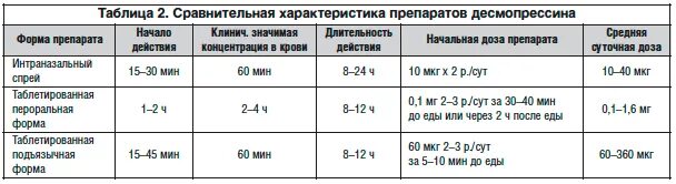 Рекомендации при отпуске какие основные эффекты десмопрессина. Препараты при несахарном диабете. Таблица препаратов десмопрессина. Десмопрессин дозировка для детей. Дозировка десмопрессина для собак.