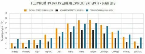 Погода в алуште октябрь ноябрь