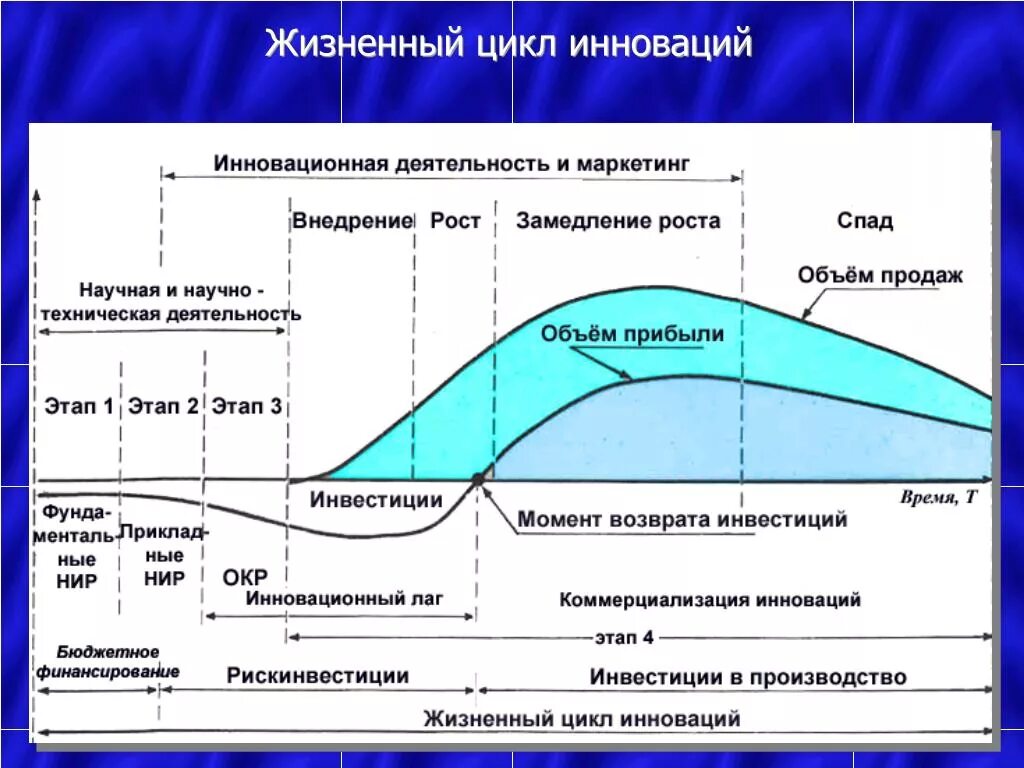 Стадии жизненного цикла инноваций. Первая стадия жизненного цикла инновации. Фазы жизненного цикла инновационной компании. Последовательность этапов жизненного цикла инновационного проекта. Стадии жизненного цикла инновации схема.