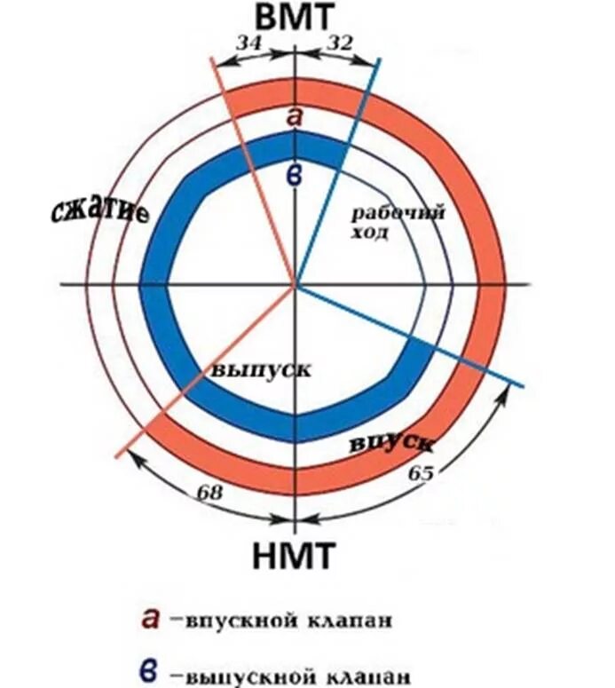 змз 405 фазы газораспределения. диаграмма фаз газораспределения ваз 2103. диаграмма фаз газораспределения ваз 2101. диаграмма фаз газораспределения двигателя ваз 2101. диаграмма фаз газораспределения ваз 2107.