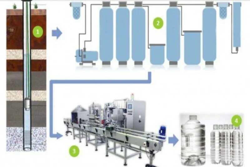 Технологическая схема производства питьевой воды бутилированной. Линия розлива минеральной воды схема. Схема производства минеральной и питьевой воды-. Технологическая схема розлива мин воды. Очистка минеральной воды