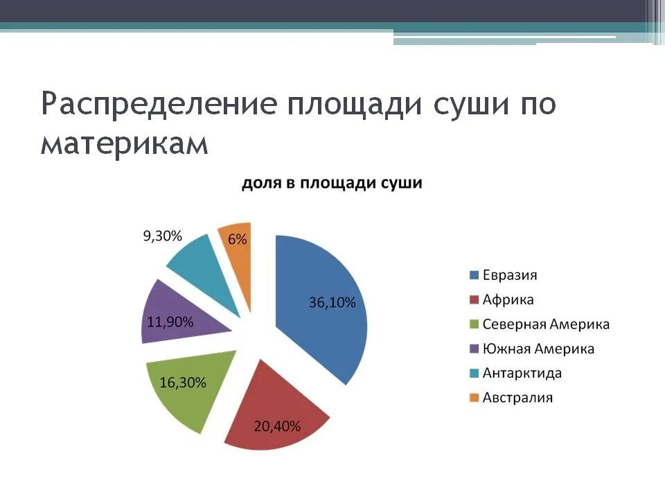 Процент суши китая. Площадь суши занимаемая россией. Распределение континентов по площади. Распределение по территории. Площадь всей суши земли.