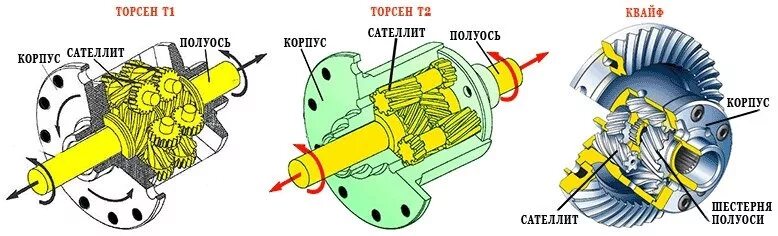 Что такое сателлит. Дифференциал Torsen t2. Червячный дифференциал торсен. Червячный дифференциал схема. Червячный самоблокирующиеся дифференциалы схема.