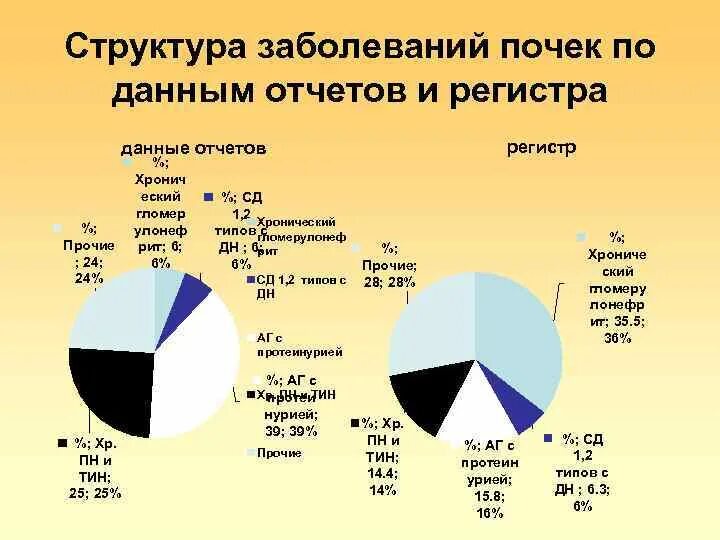 Самые распространенные патологии