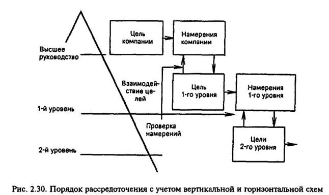 Схема намерения. Уровни целей. Уровни целей предприятия. Цели организации и уровни руководства.