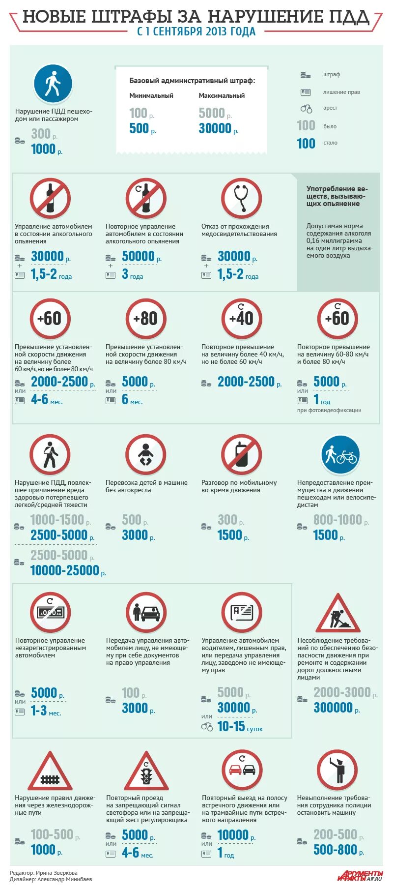 Нарушения ПДД И штрафы. Штраф за ПДД. Штрафы за знаки дорожного движения. Новые штрафы.