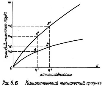Капиталоемкость