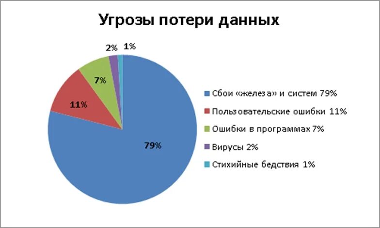 Потеря данных пример. Угрозы информационной безопасности диаграмма. Причины потери данных. Основные причины потери данных. Угрозы потери информации.