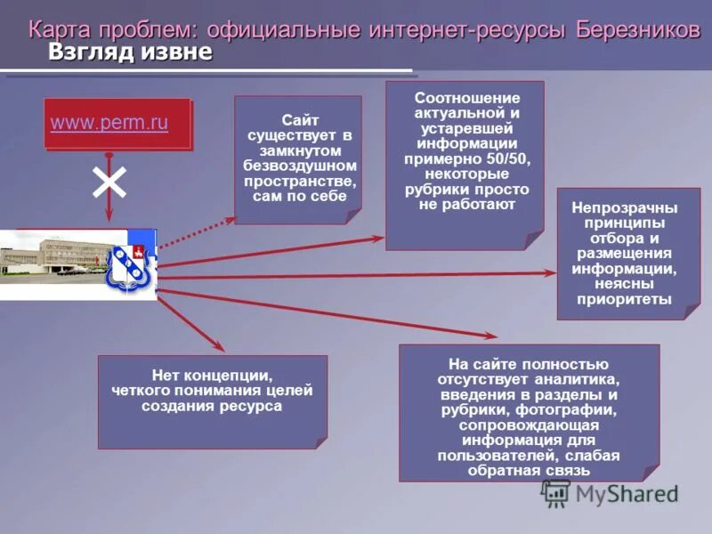 Карта проблем проекта. Карта проблем проекта