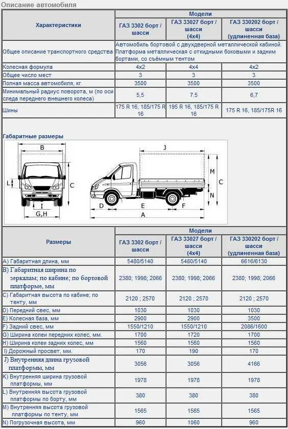 Соболь задний размеры. Газель 2747 технические характеристики. ГАЗ Газель 3302 характеристики кузова. ГАЗ 3302 грузовой бортовой технические характеристики. Габариты Газель бизнес 3302 бортовой.