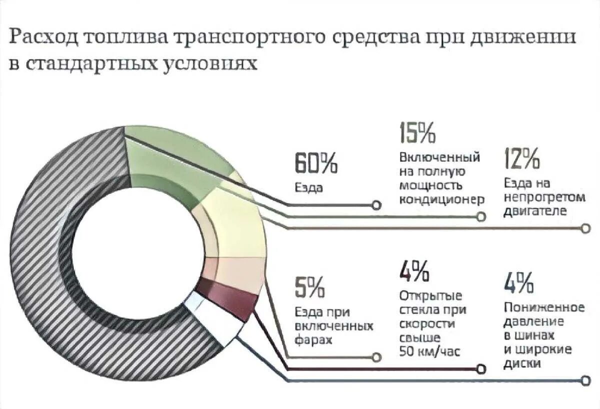 Сколько машина тратит бензина. Расход топлива. Rasxod toplivo. Причины увеличения расхода топлива в автомобиле. Расчет экономии топлива.