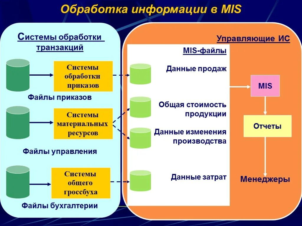 Особенности переработки информации. Системы обработки транзакций примеры. Система обработки информации. Схема обработки транзакций. Управленческие информационные системы.