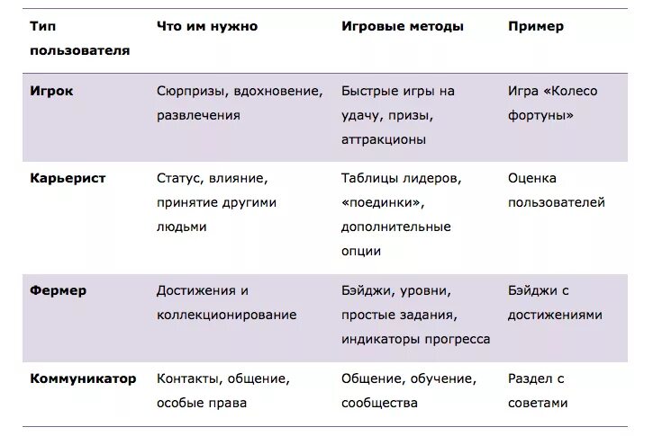 Типы пользователей для геймификации. Виды пользователей. Типы игроков. Типы и группы пользователей.