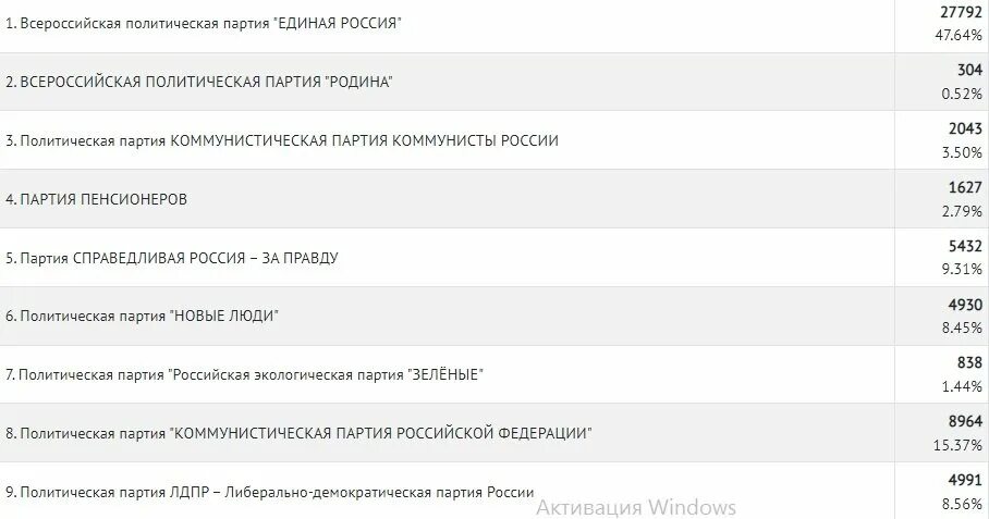 Сколько наберет харитонов. Кто сколько голосов набрал на выборах. Список список победителей на выборах. Выборы сколько голосов. Итоги выборов у кого сколько голосов Россия.