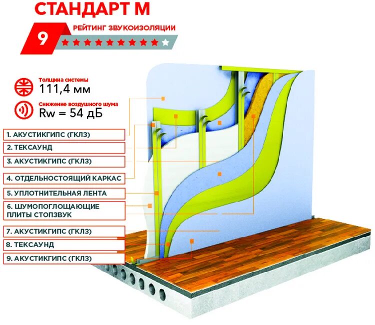 Звукоизоляция стандарт. Система звукоизоляции стандарт м на стену. Шумоизоляция перегородок. Перегородка с шумоизоляцией. Перегородка шумоизоляционная для квартиры.
