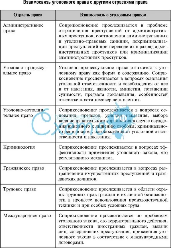 В отличие от других отраслей административное. Отрасльзаконодателльства таблица.