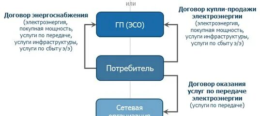 Пени электроэнергия. Воздушные линии электропередач. Договор на поставку электроэнергии. Поставка электроэнергии. Электрические сети.