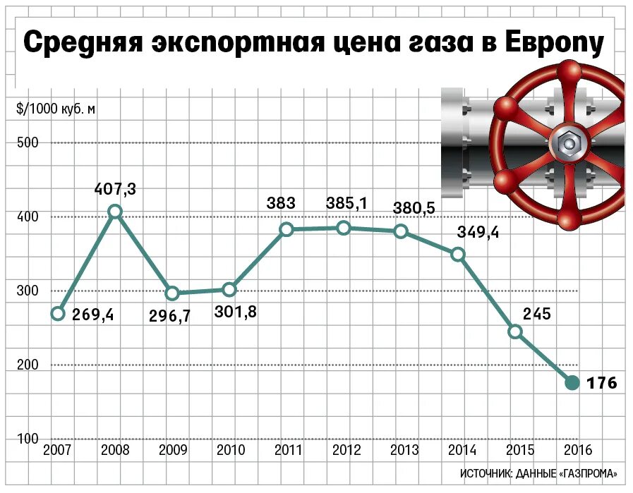 Низкие цены на газ в европе. Экспорт российского газа в Европу. Стоимость кубометра газа на экспорт. Стоимость российского газа для Европы график. ГАЗ поставки в Европу по годам.