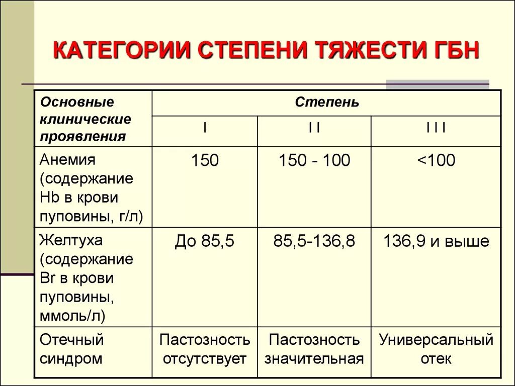 Изменение легкие степени. Критерии степени тяжести ГБН. ГБН У новорожденных общий анализ крови. Степени тяжести гемолитической болезни новорожденных. Анемическая форма гемолитической болезни новорожденных лечение.