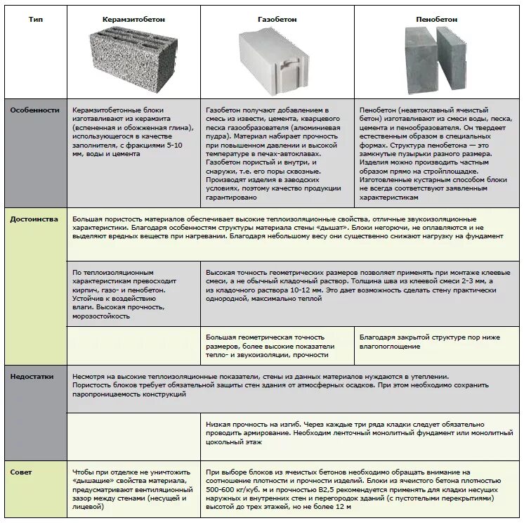 Параметры блоков. Параметры блока керамзитобетона. Керамзитобетонные блоки теплотехнические характеристики. Керамзитобетонные блоки 250 мм технические характеристики. Сравнительная характеристика газобетона и керамзитобетона.