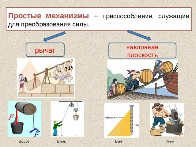 Простые механизмы блок наклонная плоскость. Рычаг, блок, ворот, Наклонная плоскость, Клин, винт.. Рычаг блок Клин Наклонная плоскость это. Простые механизмы: рычаг, блок, Наклонная плоскость.. Блок и рычаг простые механизмы.