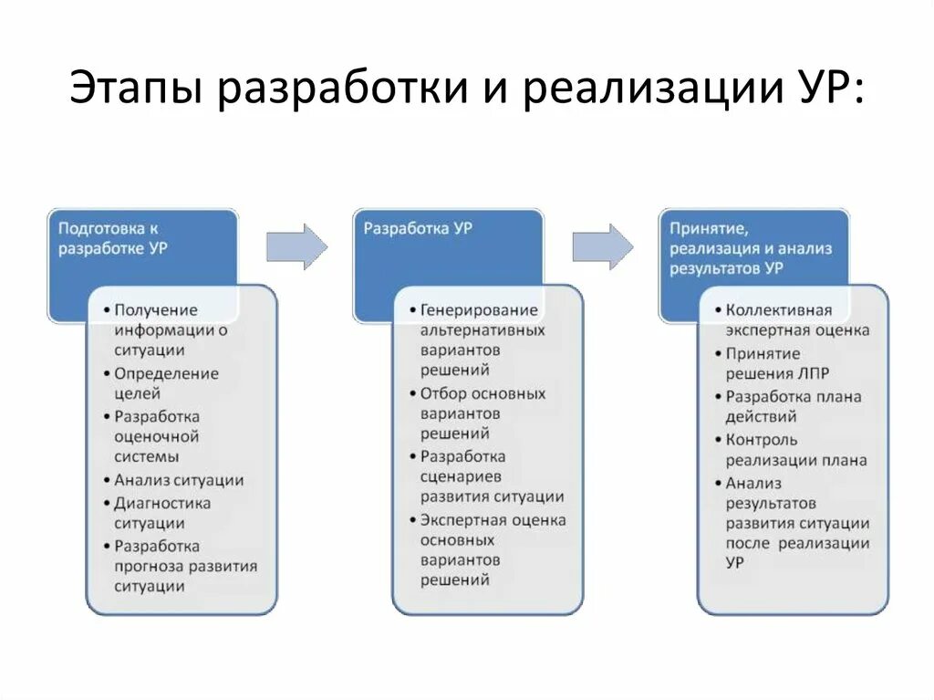 Этапы разработки и реализации. Этапы разработки. Решение, внедрение, мониторинг - стадии разработки. Разработка решений.