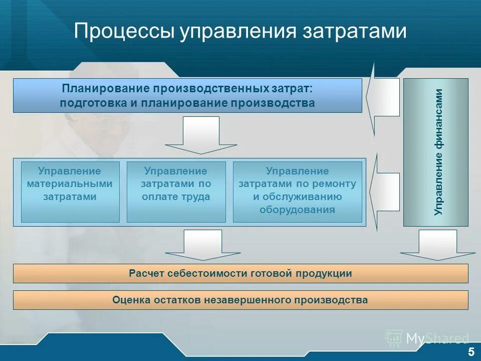 Тест управления затратами