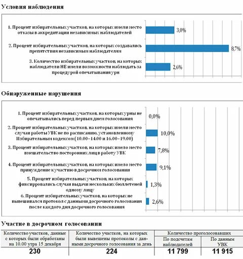 Результаты голосования на зарубежных участках. Результаты голосования фкгс. Фракции государственной думы. Результаты голосования на зарубежных участках. Результаты голосования на зарубежных участках.
