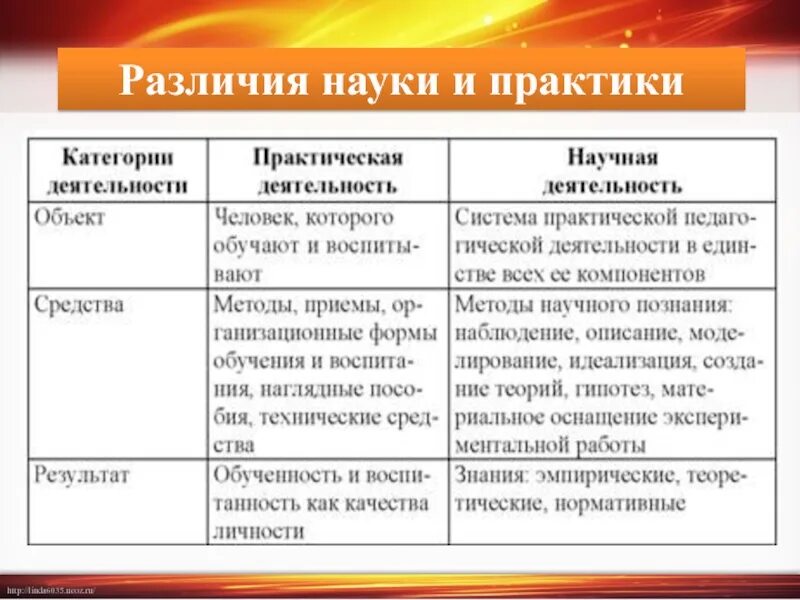 Различия показать. Различия педагогической науки и практики. Единство и различия педагогической науки и практики. Различия педагогической науки и педагогической практики.. Взаимосвязь педагогической науки и практики.