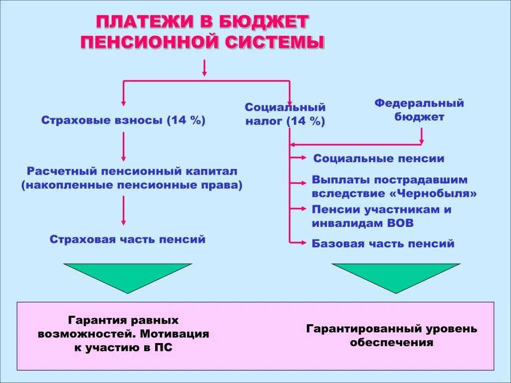 Бюджетное пенсионное страхование. Социальная и бюджетная пенсионная система. Страховая и нестраховая пенсия. Бюджетная пенсионная система это. Страховые и нестраховые пенсии таблица.