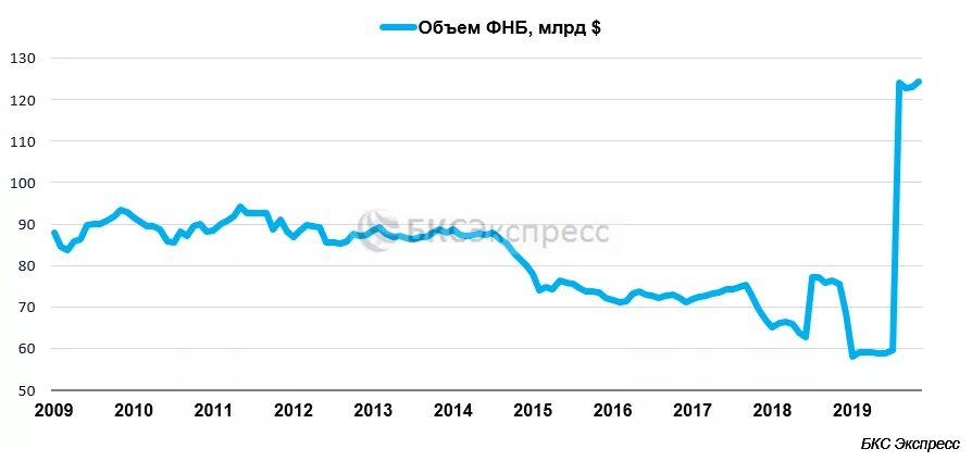 Национальный фонд россии на сегодня. Фонд национального благосостояния России ФНБ. Фонд национального благосостояния России по годам. Фонд национального благосостояния размер. ФНБ по годам.