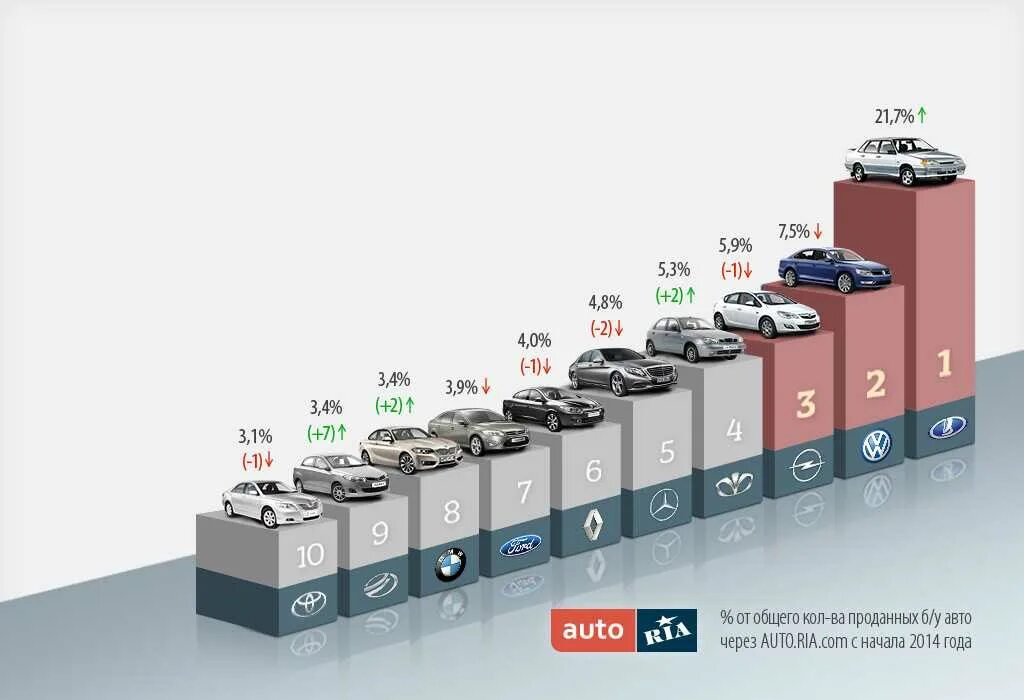 Самые популярные марки автомобилей. Самые распространенные марки авто. Самые распространенные машины. Топ популярных марок автомобилей. Топ производителей автомобилей