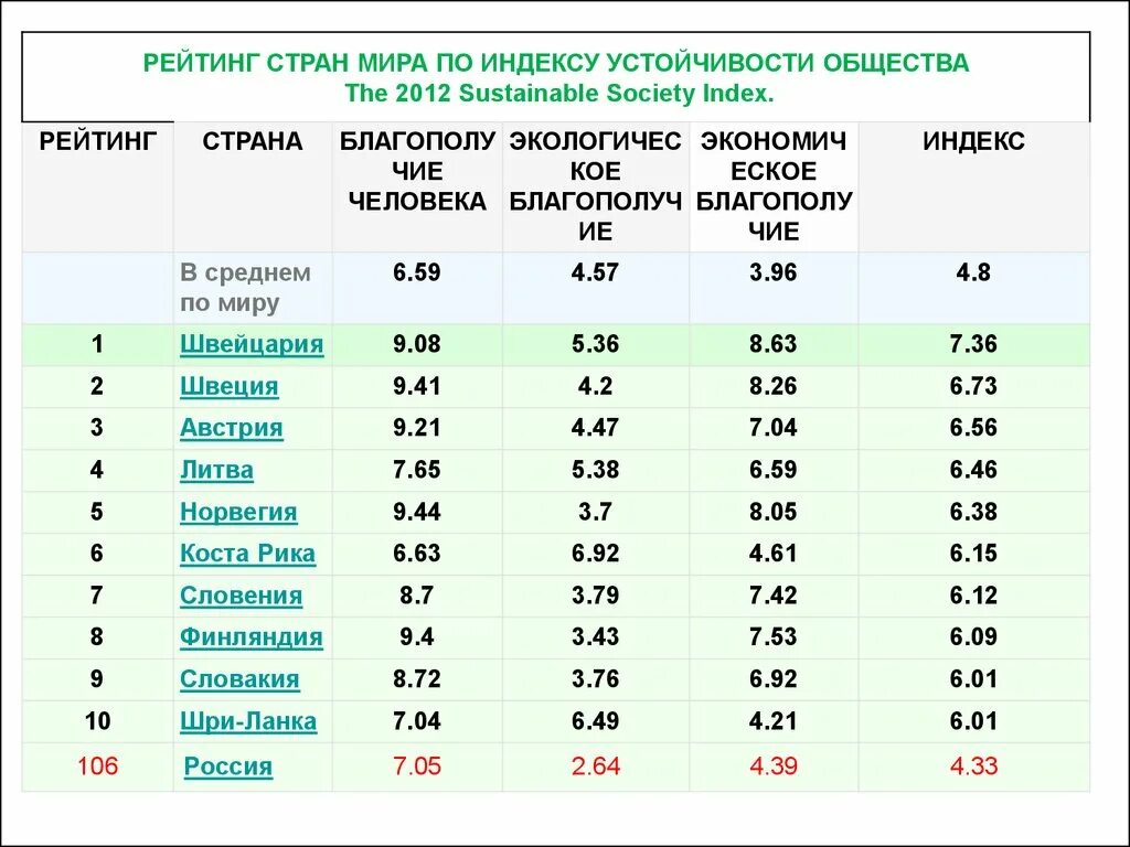 Рейтинг стран. Рейтинг стабильности стран. Рейтинг стран по индексу устойчивого развития.